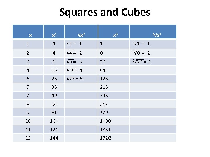 Squares and Cubes x x 2 √x 2 x 3 3√x 3 1 1
