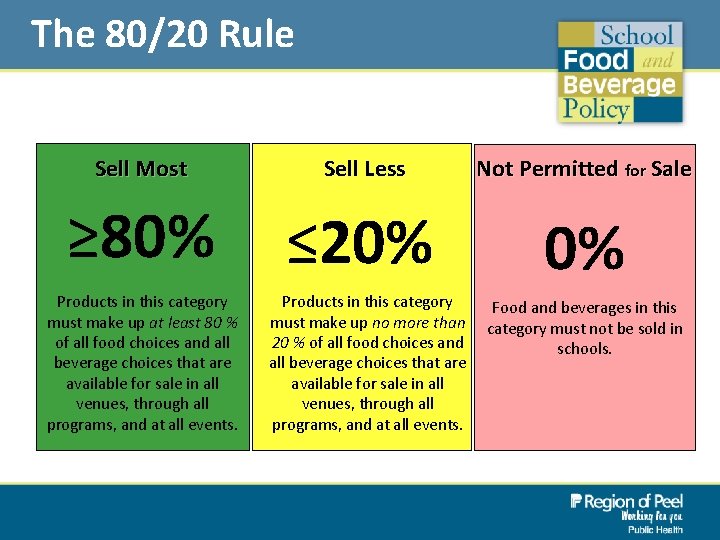The 80/20 Rule Sell Most Sell Less Not Permitted for Sale ≥ 80% ≤