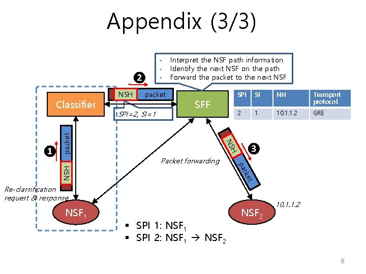 Appendix (3/3) ❷ SPI=2, SI=1 SFF SPI SI NH Transport protocol 2 1 10.