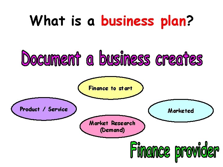 What is a business plan? Finance to start Product / Service Marketed Market Research