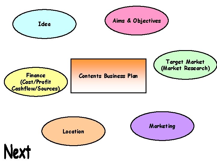 Aims & Objectives Idea Finance (Cost/Profit Cashflow/Sources) Target Market (Market Research) Contents Business Plan