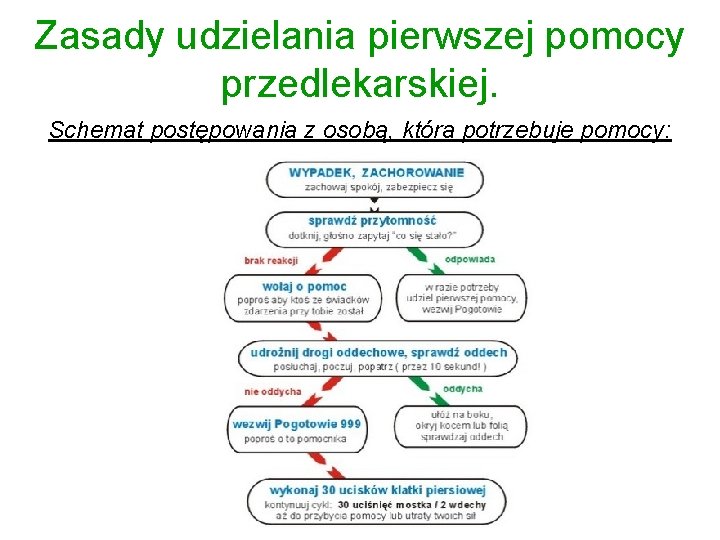 Zasady udzielania pierwszej pomocy przedlekarskiej. Schemat postępowania z osobą, która potrzebuje pomocy: 