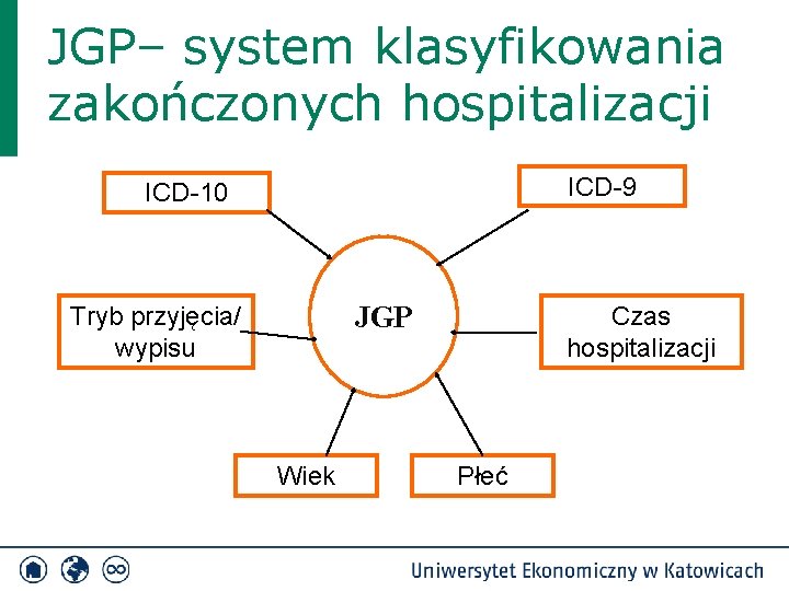 JGP– system klasyfikowania zakończonych hospitalizacji ICD-9 ICD-10 JGP Tryb przyjęcia/ wypisu Wiek Czas hospitalizacji