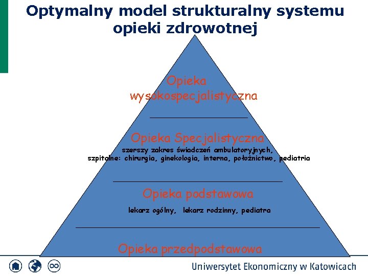 Optymalny model strukturalny systemu opieki zdrowotnej Opieka wysokospecjalistyczna Opieka Specjalistyczna szerszy zakres świadczeń ambulatoryjnych,