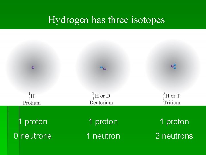 Hydrogen has three isotopes 1 proton 0 neutrons 1 neutron 2 neutrons 