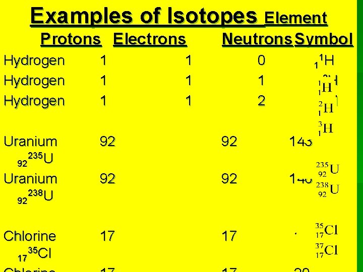 Examples of Isotopes Element Protons Electrons Neutrons Symbol Hydrogen 1 1 1 0 1