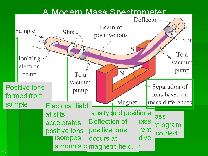 A Modern Mass Spectrometer Positive ions formed from sample. Electrical field From the intensity