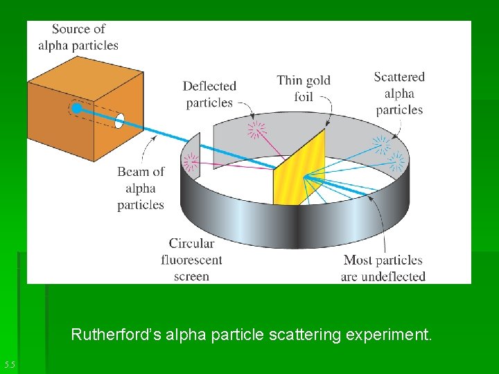 Rutherford’s alpha particle scattering experiment. 5. 5 