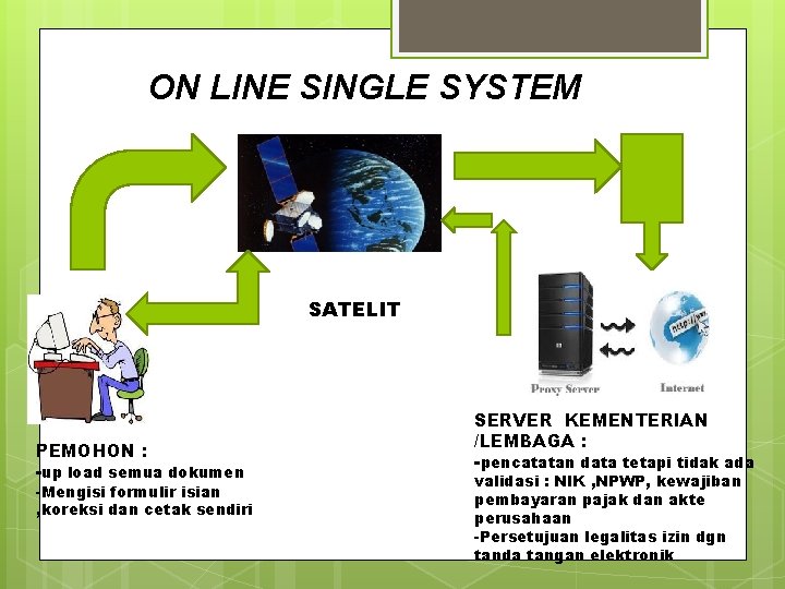 ON LINE SINGLE SYSTEM SATELIT PEMOHON : -up load semua dokumen -Mengisi formulir isian