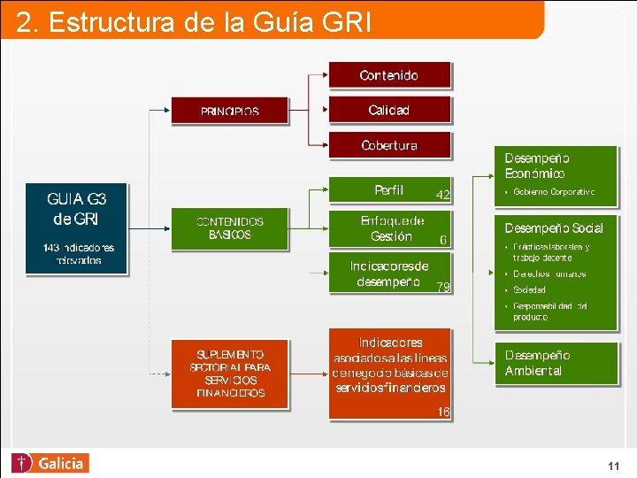 2. Estructura de la Guía GRI 11 