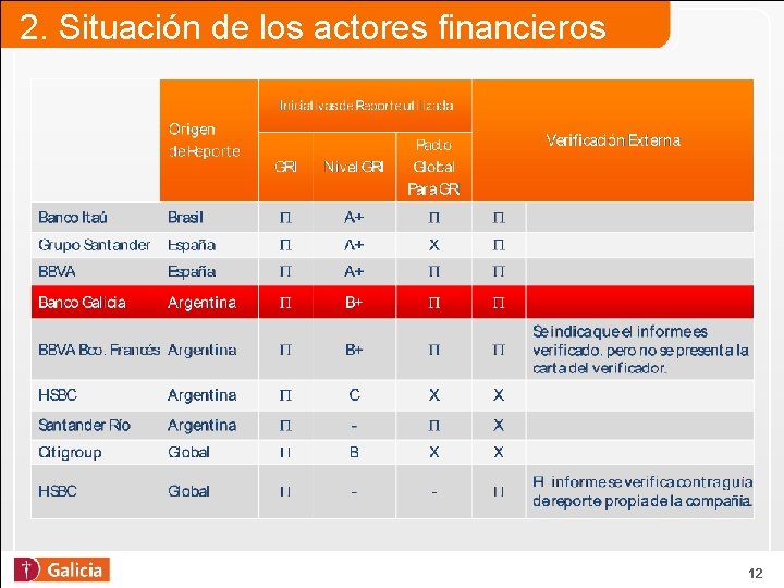 2. Situación de los actores financieros 12 