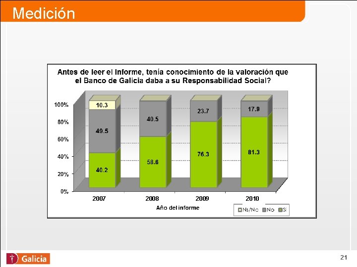 Medición 2007 2008 2009 2010 21 