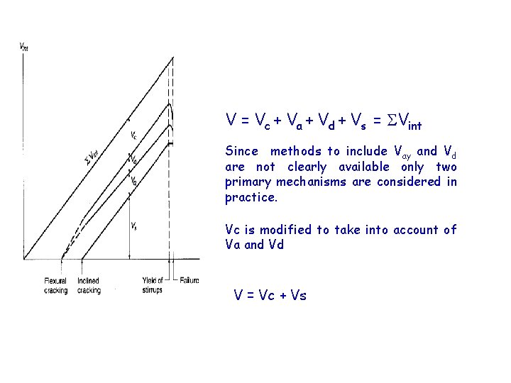 V = Vc + Va + Vd + Vs = Vint Since methods to