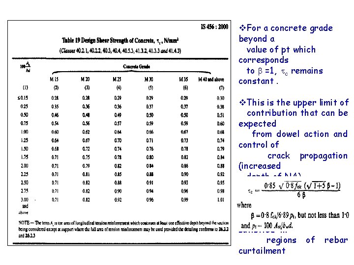 v. For a concrete grade beyond a value of pt which corresponds to =1,