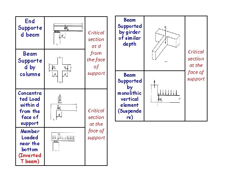 End Supporte d beam Beam Supporte d by columns Concentra ted Load within d