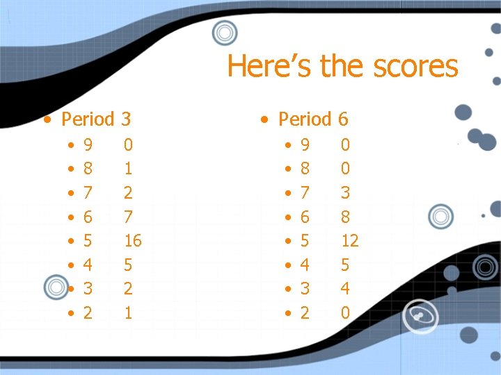 Here’s the scores • Period 3 • • 9 8 7 6 5 4