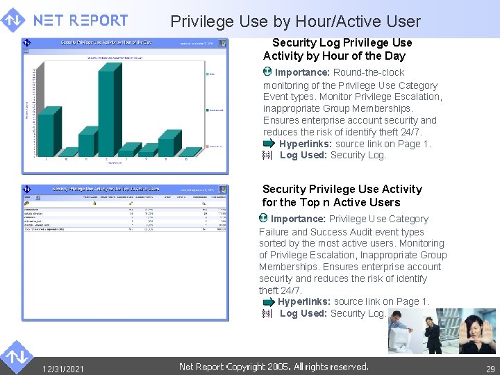Privilege Use by Hour/Active User Security Log Privilege Use Activity by Hour of the