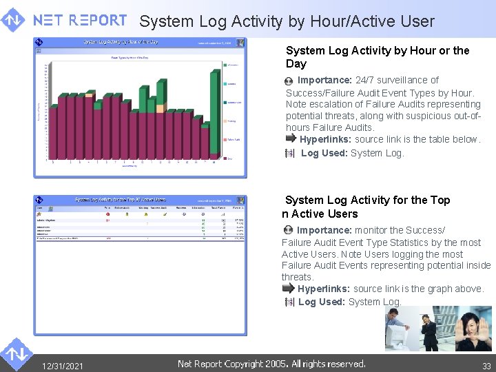 System Log Activity by Hour/Active User System Log Activity by Hour or the Day