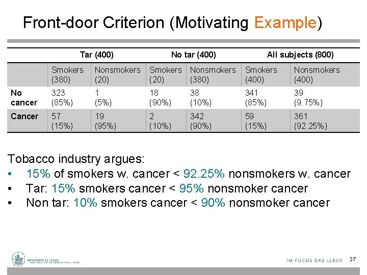 Front-door Criterion (Motivating Example) Tar (400) No tar (400) All subjects (800) Smokers (380)