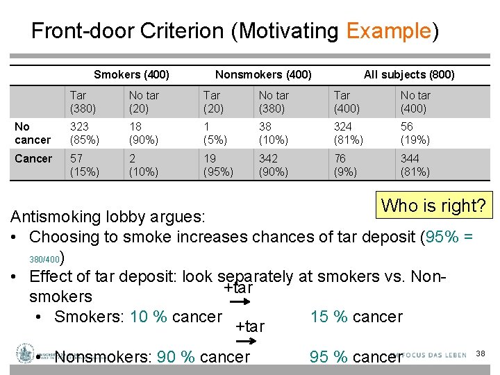 Front-door Criterion (Motivating Example) Smokers (400) Nonsmokers (400) All subjects (800) Tar (380) No