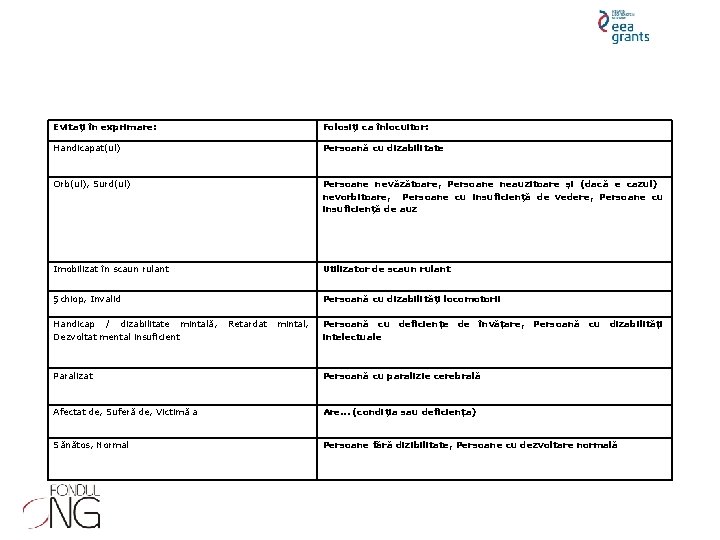 Evitaţi în exprimare: Folosiţi ca înlocuitor: Handicapat(ul) Persoană cu dizabilitate Orb(ul), Surd(ul) Persoane nevăzătoare,