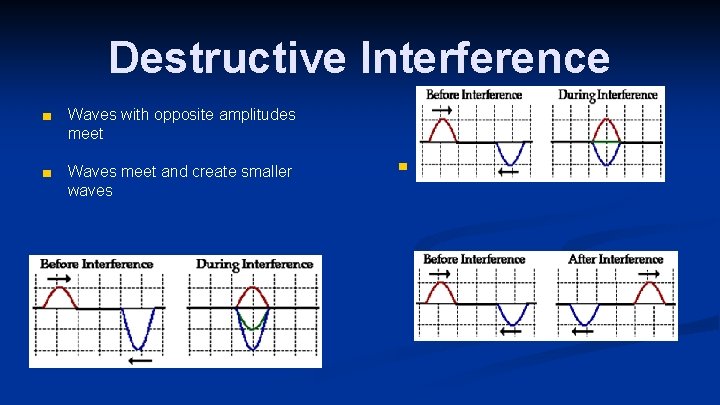 Destructive Interference ■ Waves with opposite amplitudes meet ■ Waves meet and create smaller