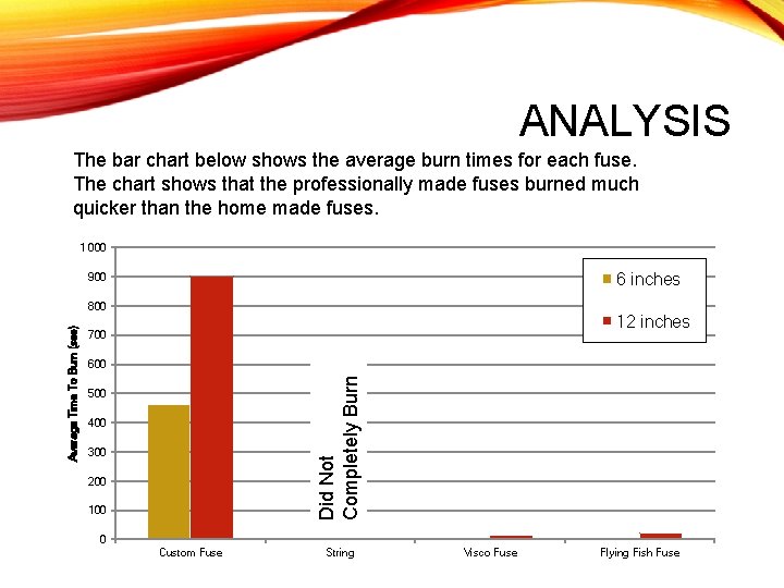 ANALYSIS The bar chart below shows the average burn times for each fuse. The