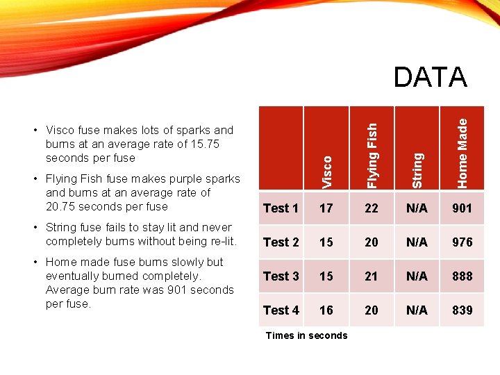  • Flying Fish fuse makes purple sparks and burns at an average rate