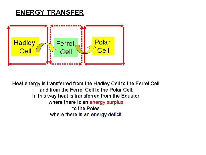 ENERGY TRANSFER Hadley Cell Ferrel Cell Polar Cell Heat energy is transferred from the