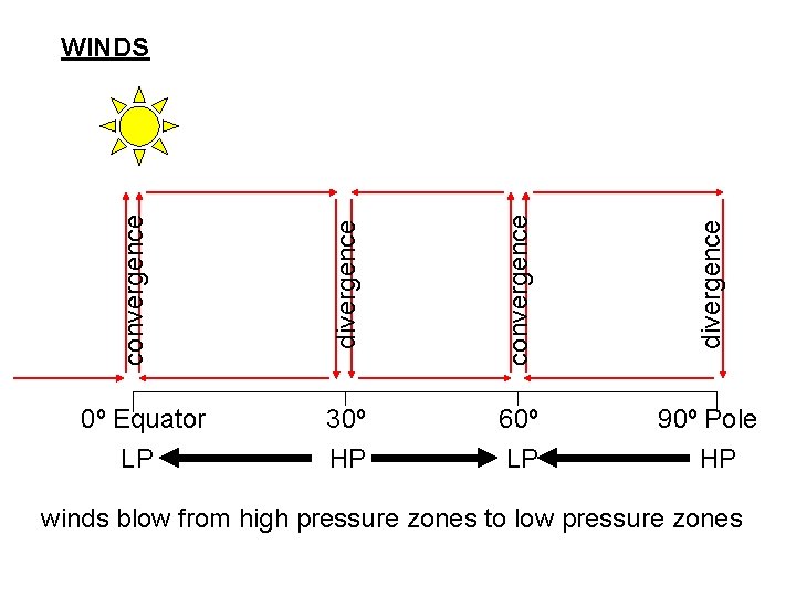 convergence divergence 0º Equator LP divergence convergence WINDS 30º HP 60º LP 90º Pole