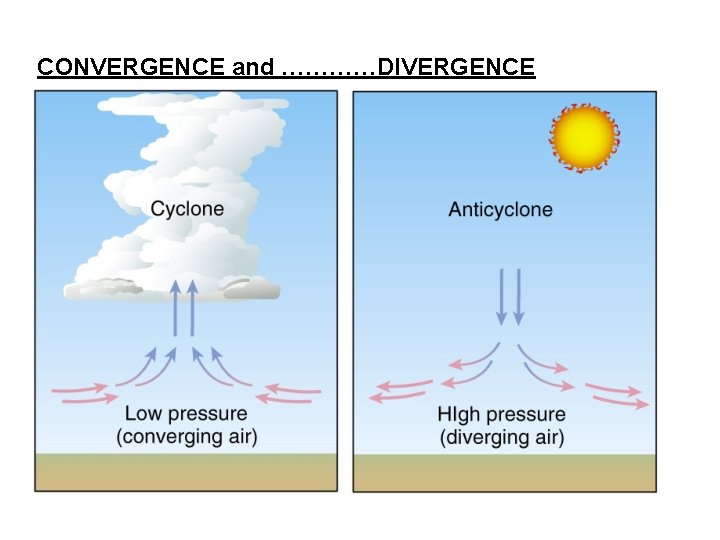 CONVERGENCE and …………DIVERGENCE 