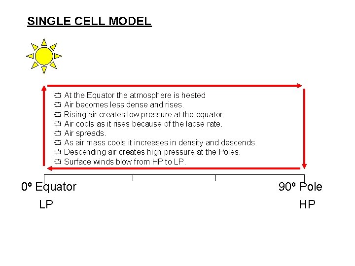 SINGLE CELL MODEL At the Equator the atmosphere is heated Air becomes less dense