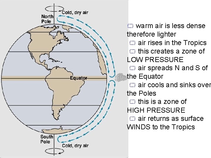  warm air is less dense therefore lighter air rises in the Tropics this