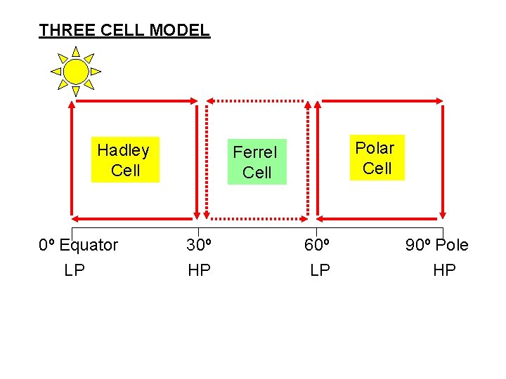 THREE CELL MODEL Hadley Cell 0º Equator LP Polar Cell Ferrel Cell 30º HP