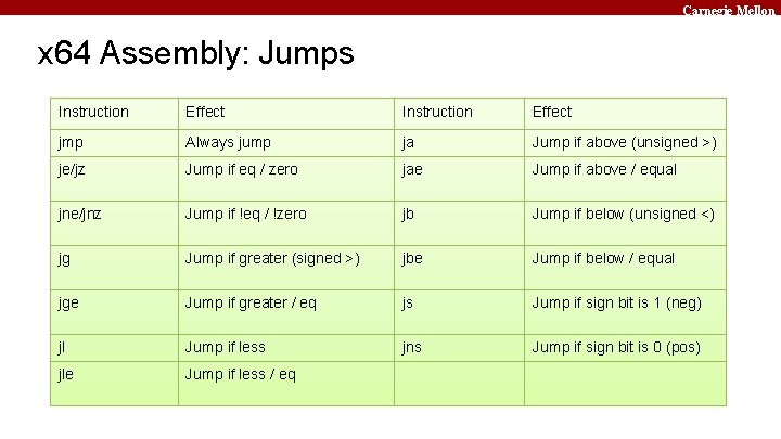 Carnegie Mellon x 64 Assembly: Jumps Instruction Effect jmp Always jump ja Jump if