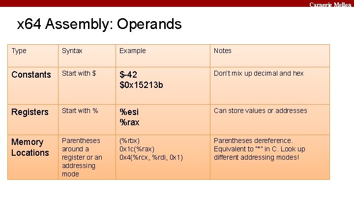 Carnegie Mellon x 64 Assembly: Operands Type Syntax Example Notes Constants Start with $