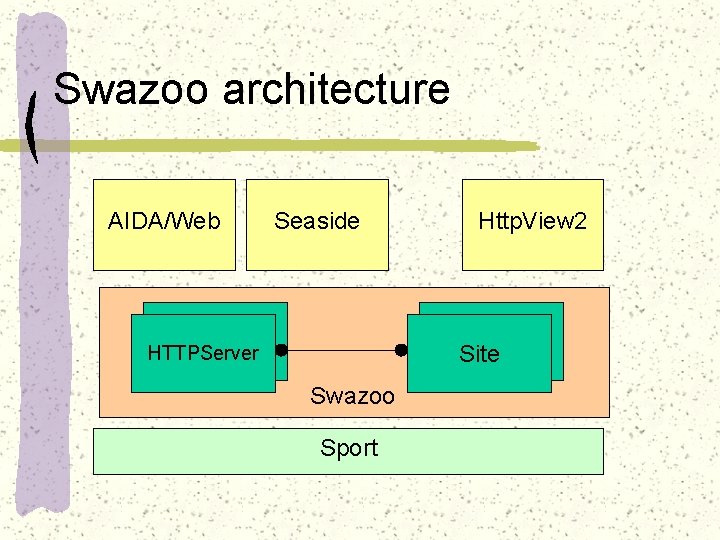 Swazoo architecture AIDA/Web Seaside Http. View 2 Site HTTPServer Swazoo Sport 