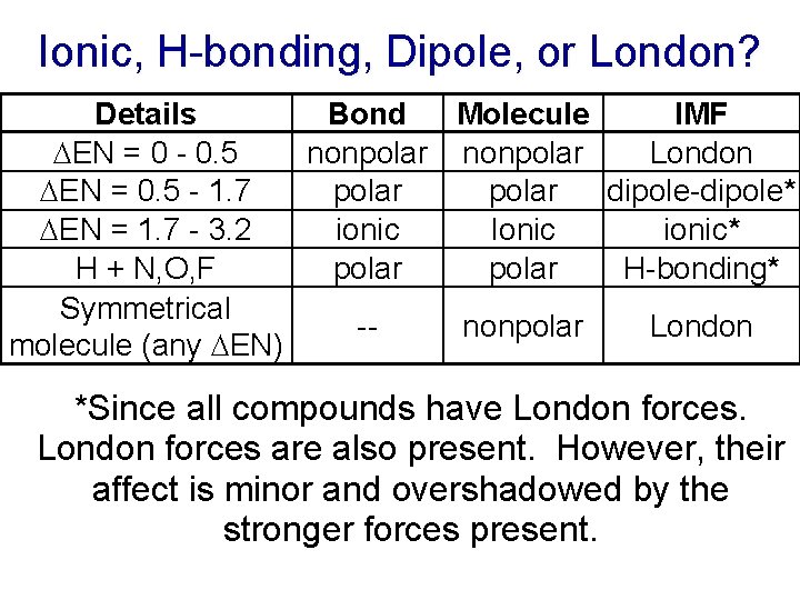 Ionic, H-bonding, Dipole, or London? Details Bond Molecule IMF EN = 0 - 0.
