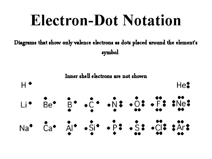 Electron-Dot Notation Diagrams that show only valence electrons as dots placed around the element's