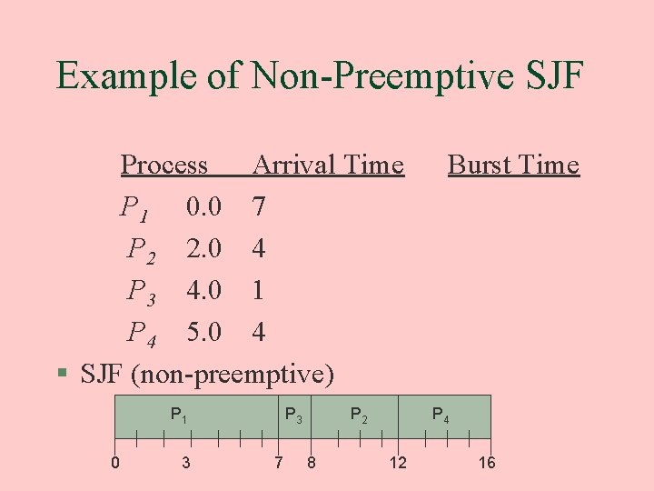 Example of Non-Preemptive SJF Process Arrival Time P 1 0. 0 7 P 2