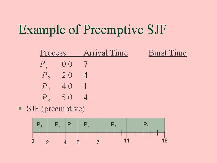 Example of Preemptive SJF Process Arrival Time P 1 0. 0 7 P 2
