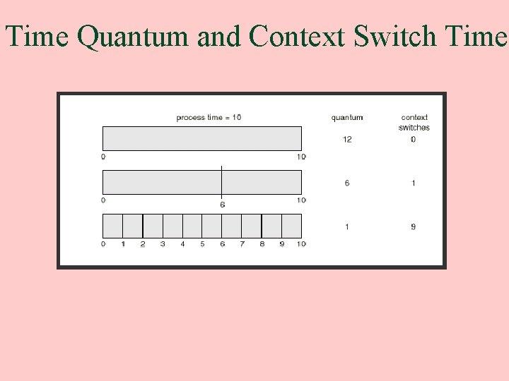 Time Quantum and Context Switch Time 