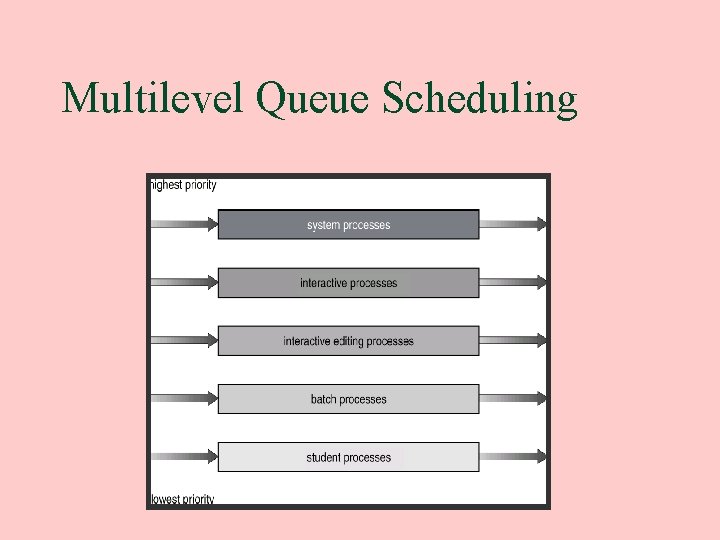 Multilevel Queue Scheduling 