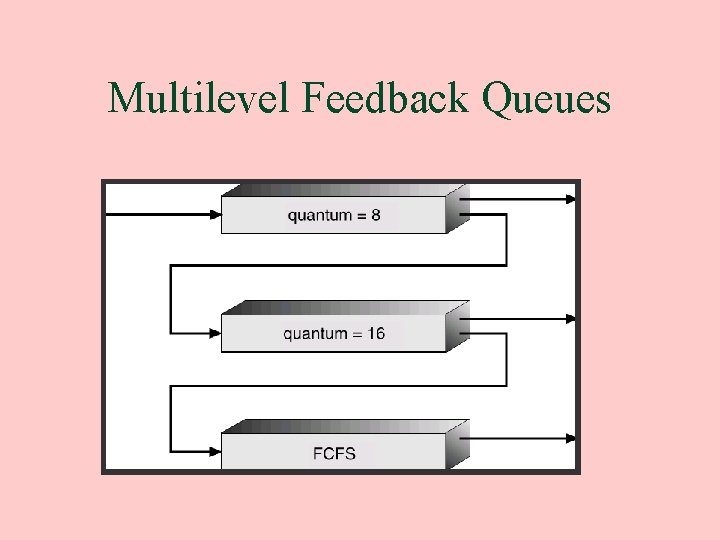 Multilevel Feedback Queues 