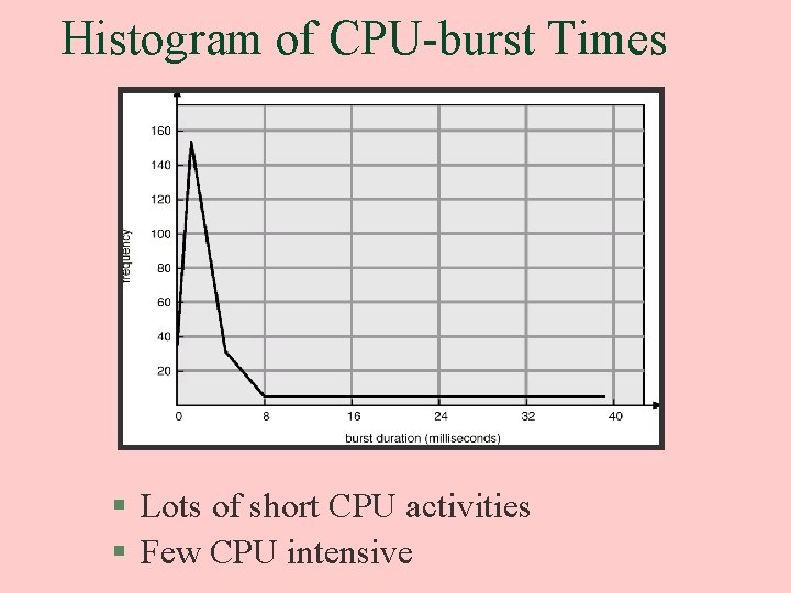 Histogram of CPU-burst Times § Lots of short CPU activities § Few CPU intensive