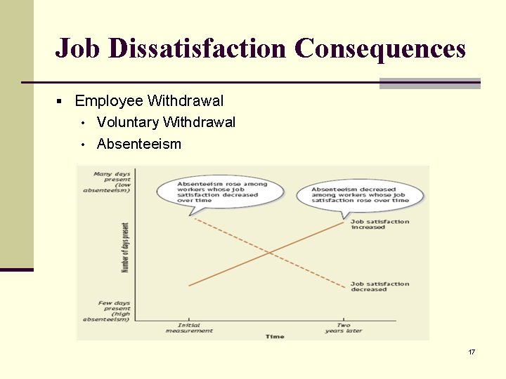 Job Dissatisfaction Consequences § Employee Withdrawal • • Voluntary Withdrawal Absenteeism 17 