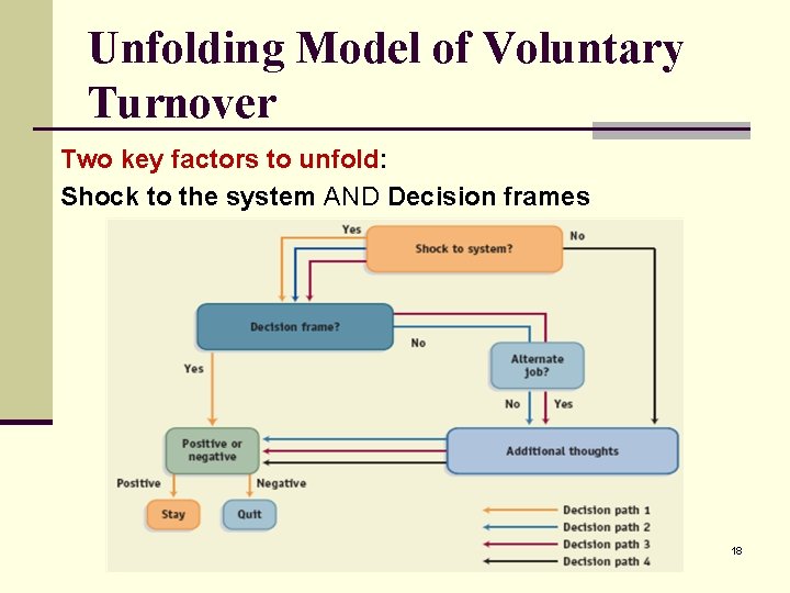 Unfolding Model of Voluntary Turnover Two key factors to unfold: Shock to the system