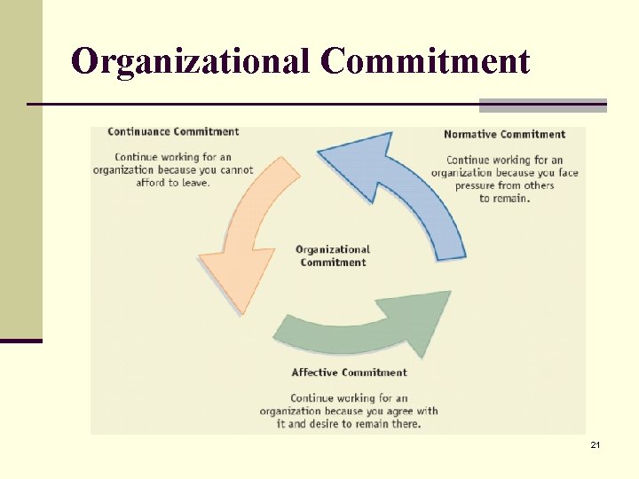 Organizational Commitment 21 