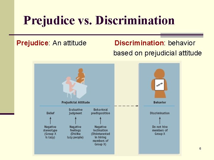 Prejudice vs. Discrimination Prejudice: An attitude Discrimination: behavior based on prejudicial attitude 5 