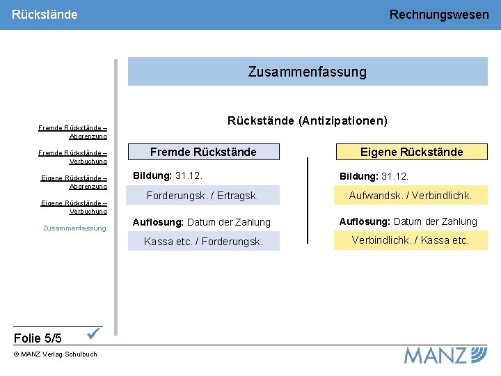 Rückstände Rechnungswesen Zusammenfassung Rückstände (Antizipationen) Fremde Rückstände – Abgrenzung Fremde Rückstände – Verbuchung Eigene Rückstände Rechnungswesen Zusammenfassung Rückstände (Antizipationen) Fremde Rückstände – Abgrenzung Fremde Rückstände – Verbuchung Eigene